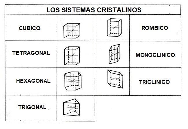 Los siete sistemas cristalinos