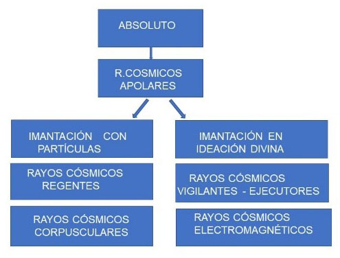 Clasificación de los Rayos Cósmicos del 

rombo