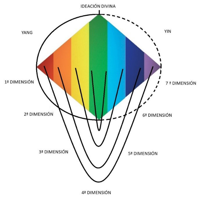 Las correspondencias entre las dimensiones del rombo