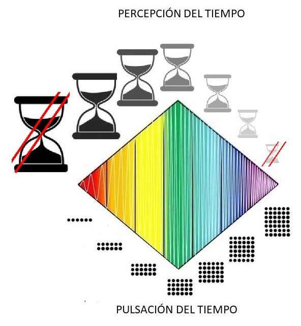 La percepción y la pulsación del Tiempo