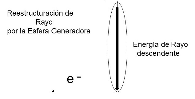 La reestructuración de la energía del Rayo gracias a la esfera generadora