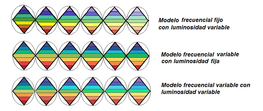 Los tres modelos de representación de los planos