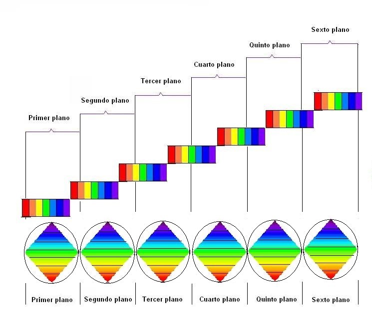Los seis planos, permiten cabalgar por las siete dimensiones