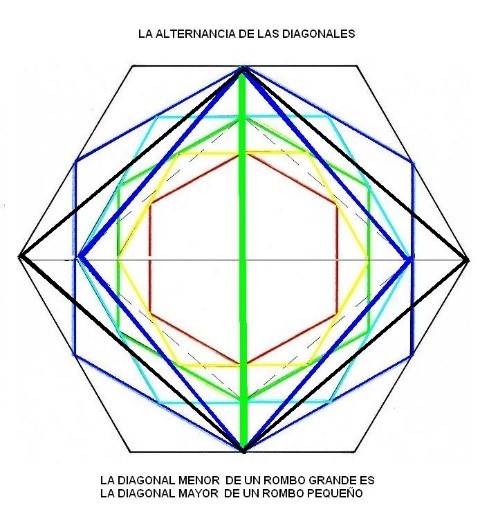 La alternancia de las diagonales