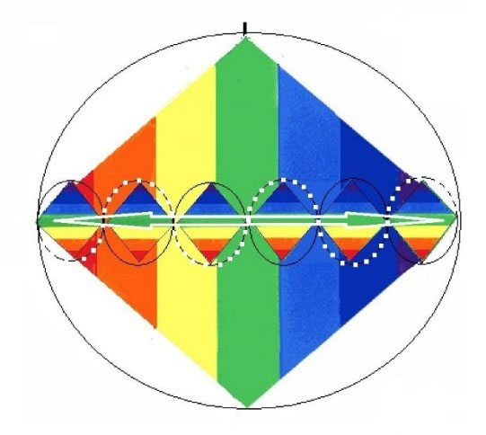 El eje central de los planos de conciencia