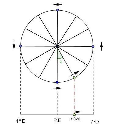 El desplazamiento sobre el eje horizontal