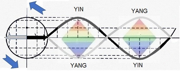 El origen de los ciclos como movimiento rotacional de Yin-Yang