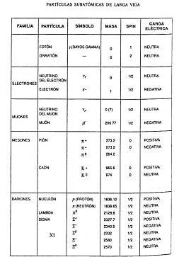 El Mundo de las Partículas Elementales