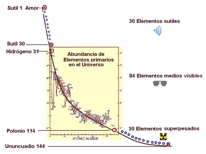 Los 144 elementos primarios y su nueva clasificación