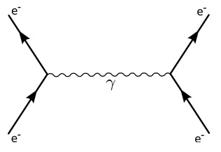 Dos electrones interactúan y se alejan mediante el intercambio de un fotón