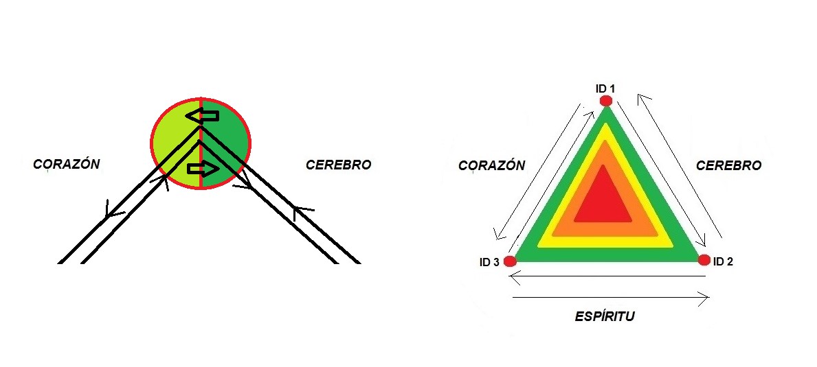 Las tres caras de cada plano de conciencia