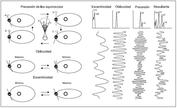 Tres ciclos terrestres distintos se fusionan dando ondas más complejas