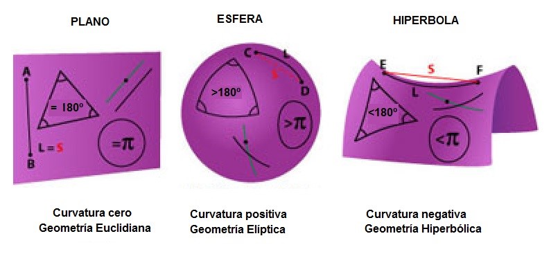 Los tres tipos principales de geometría