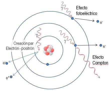 Las tres reacciones de un rayo gamma