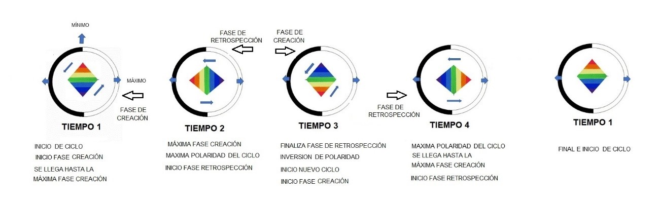 Las cuatro fases del ciclo de la 7ª dimensión