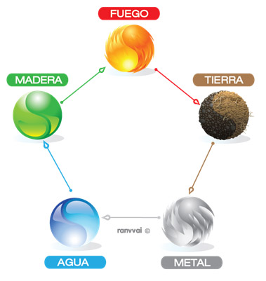 Los cinco elementos en la cultura China