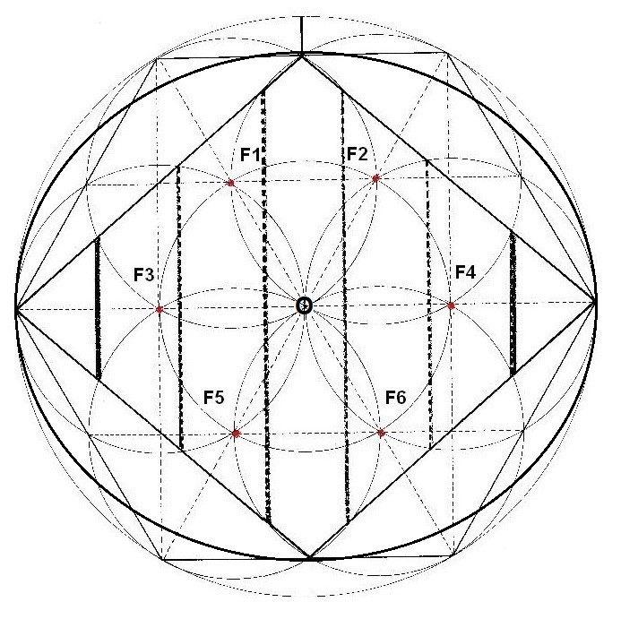 La construcción de las dimensiones y la elipse gracias a los Focos