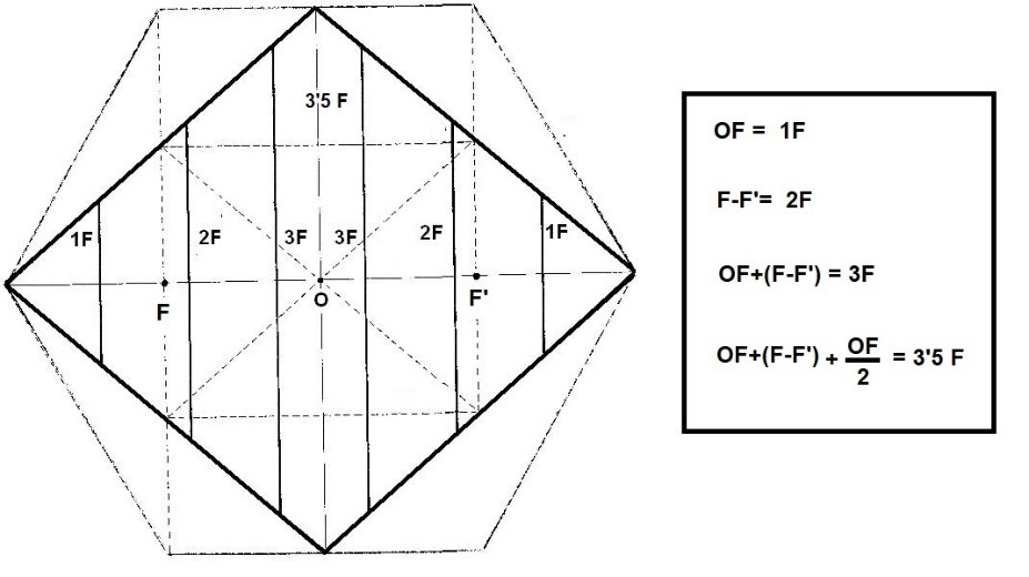 Relación entre el tamaño de las dimensiones y los múltiplos de los Focos