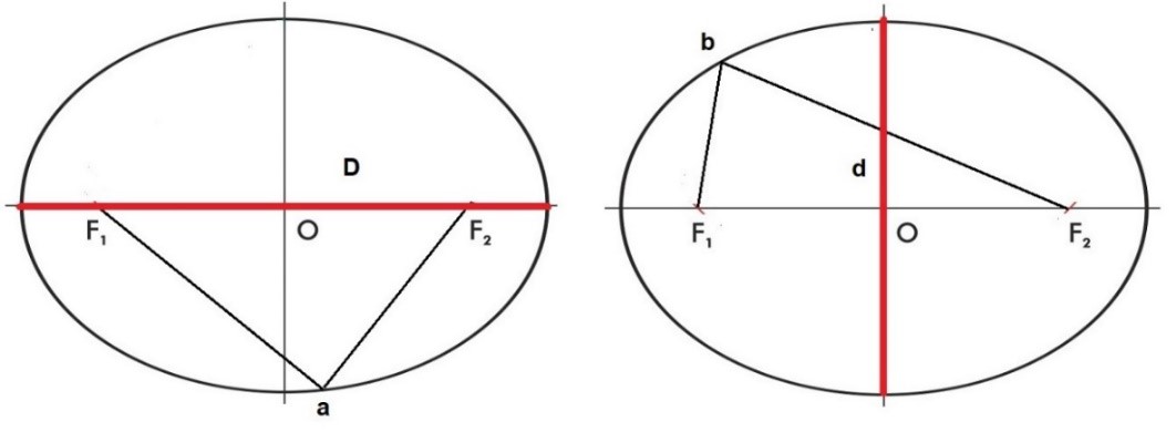 La Diagonal mayor y la diagonal menor de una elipse