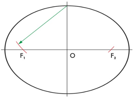 Los Focos de la elipse