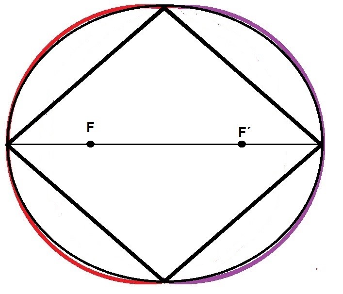 La fusión de las dos semicircunferencias en una elipse