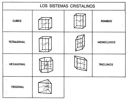 Los sistemas cristalinos