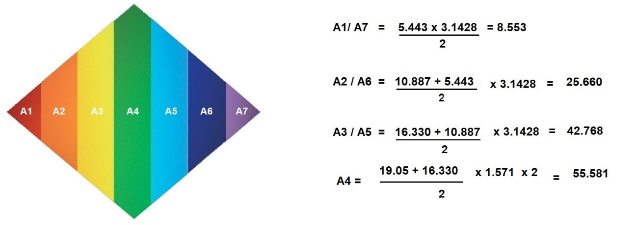 El valor de las áreas de las dimensiones