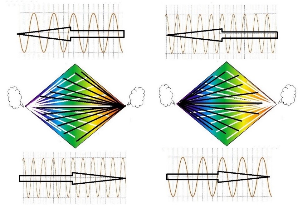 La alternancia vibracional en dos ciclos consecutivos