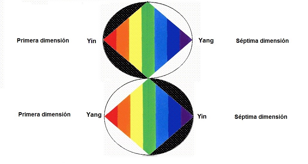 Alternancia Yin-Yang en la creación de materia y energía