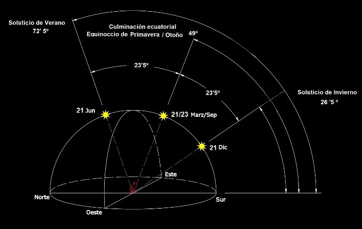 La altura del sol sobre el horizonte en las cuatro estaciones