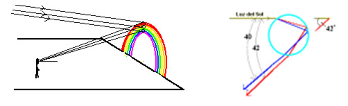 El ángulo del arco iris es distinto si se mide sobre el color rojo o el violeta