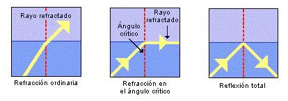 A partir de un ángulo determinado, la luz no se refracta y solo se refleja