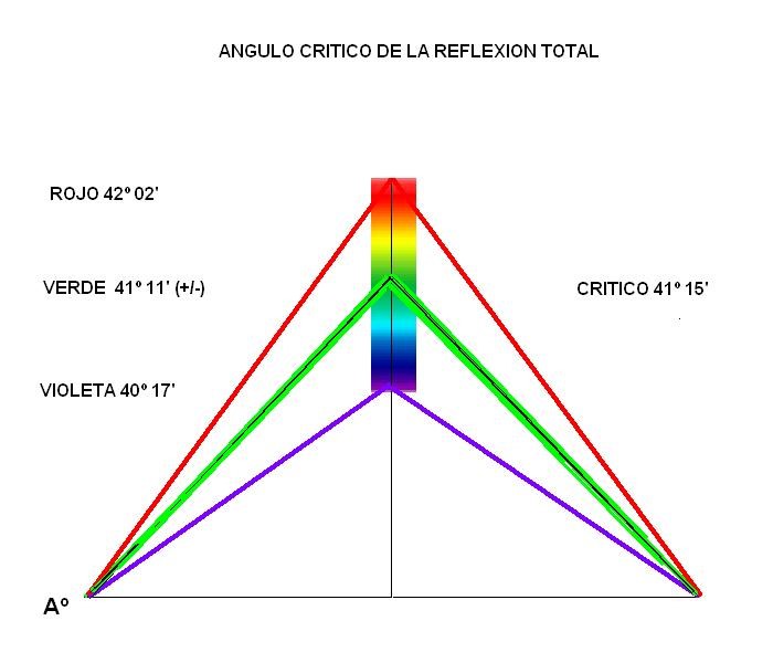 El ángulo del verde está a medio camino entre la refracción y la reflexión