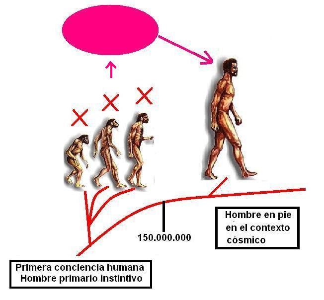 Aparición de la primera y segunda oleada humana