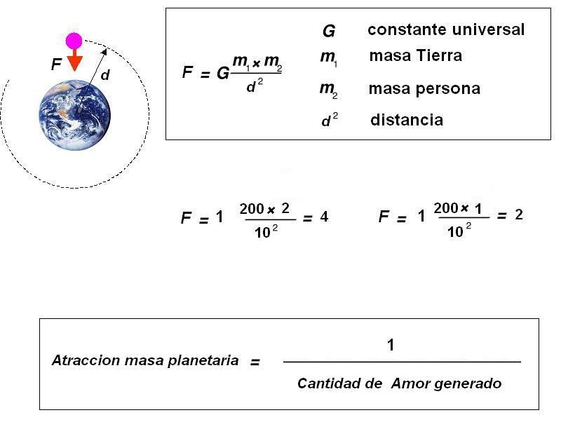 La aplicación de una ley física a un conocimiento de tercer grado (espiritual)