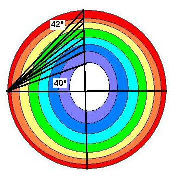 El arco iris es una circunferencia de 7 niveles