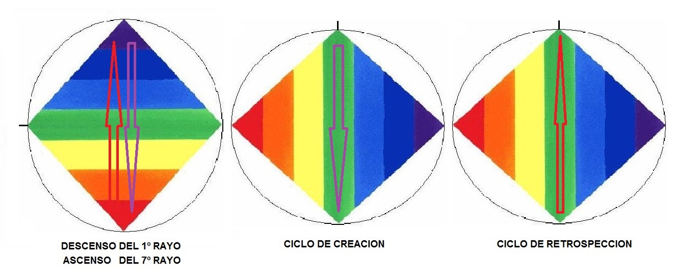 Ascenso y descenso de Rayos durante un ciclo cósmico