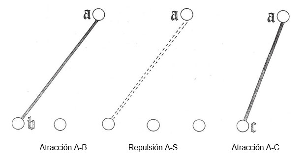 Atracción y repulsión