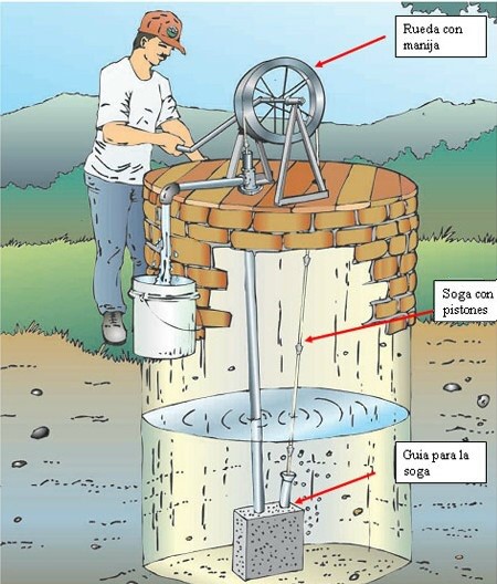 Bomba de cuerda: El giro de la rueda hace ascender el agua desde el fondo