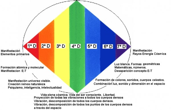 Características de las dimensiones