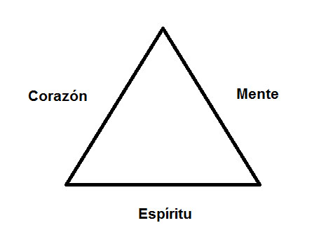 Los tres centros vitales del ser humano