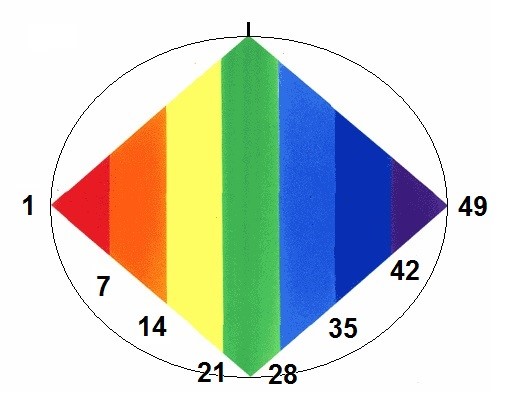 El ciclo de 49 años