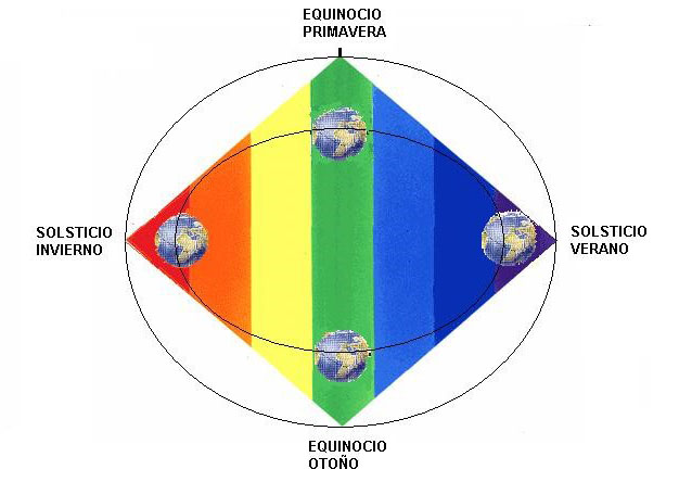 El ciclo solar dentro del Rombo