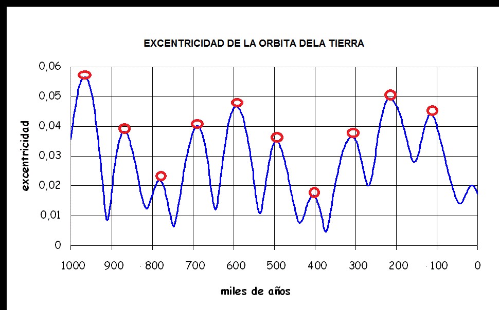 Ciclos de 100.000 años en la excentricidad