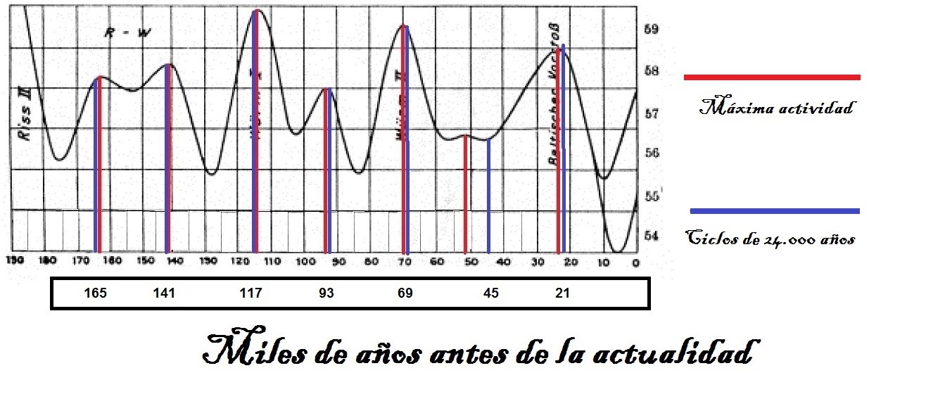 Miles de años antes de la actualidad