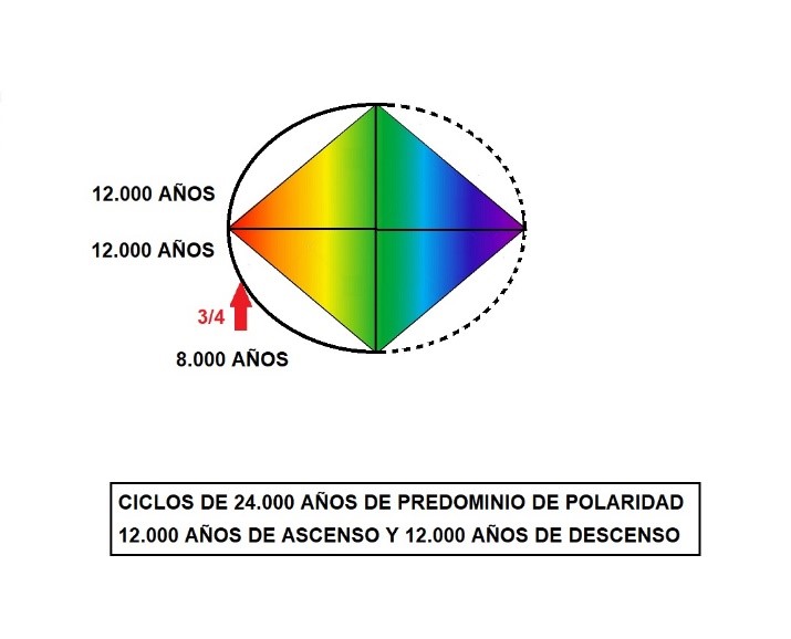 Ciclos rombo