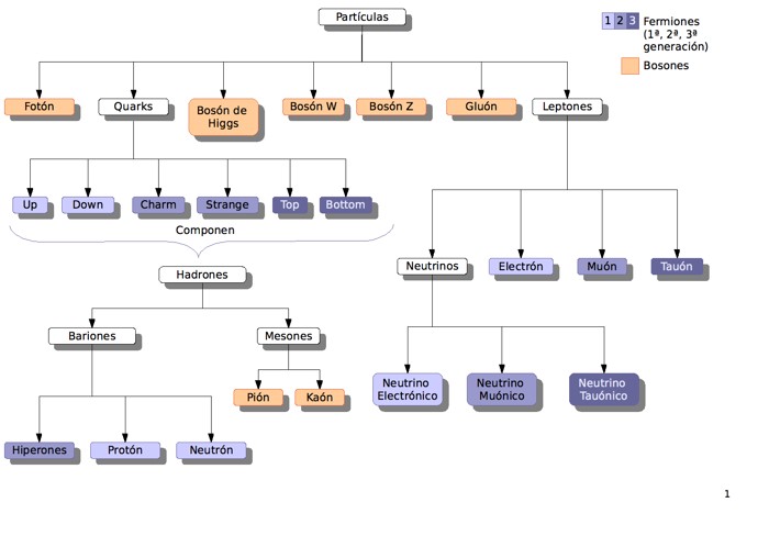 Clasificación de la familia atómica