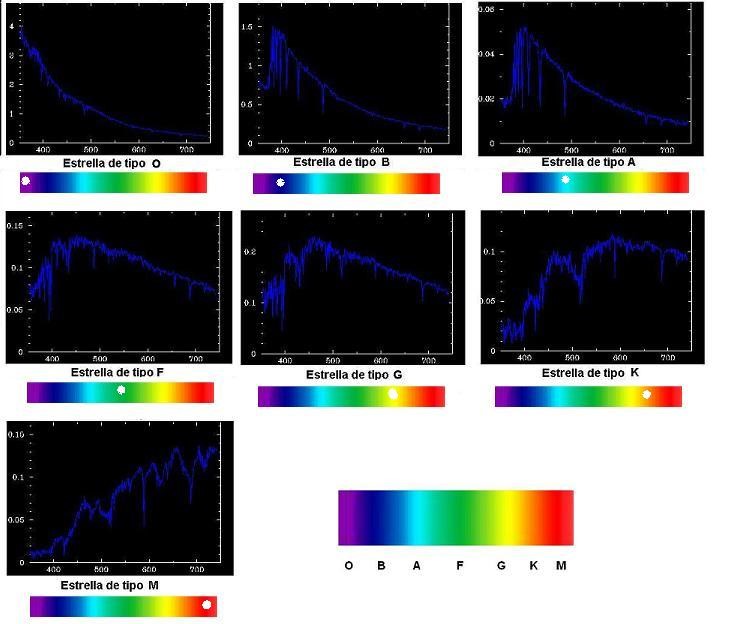 Las estrellas tienen distinto color según su temperatura