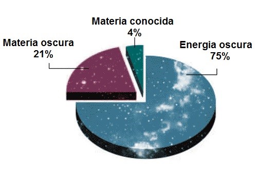 La composición del Cosmos