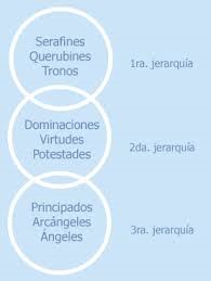 El concepto clásico de las jerarquías celestes